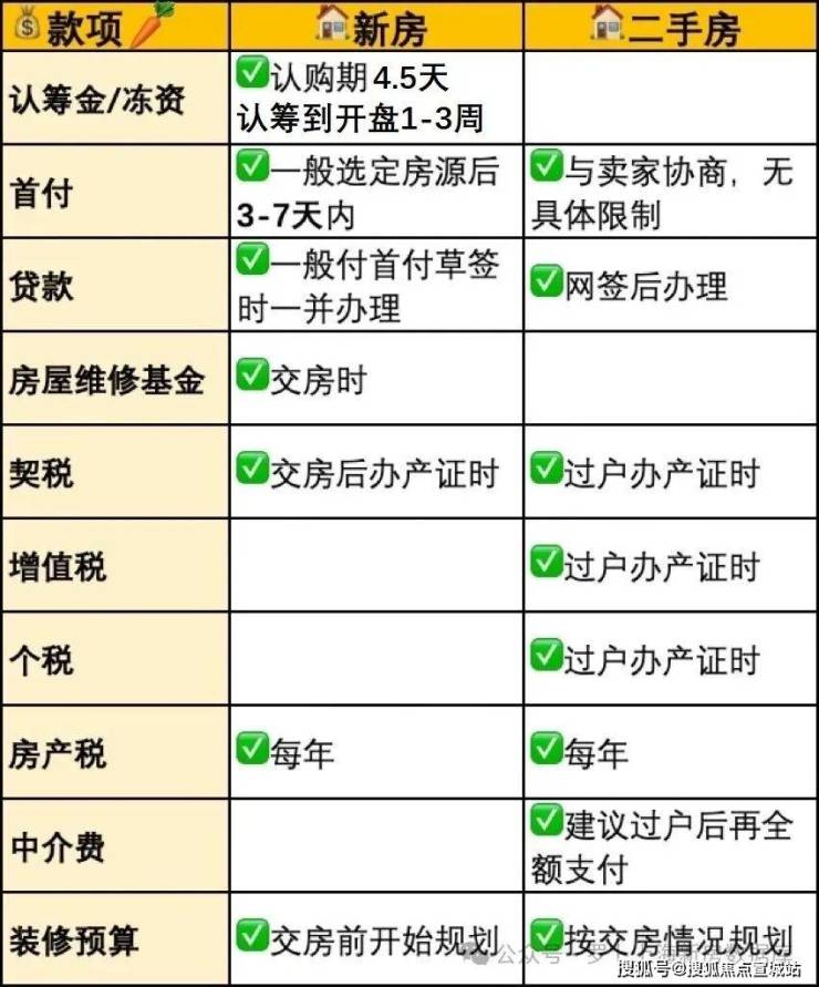 新房与二手房各环节所需资金41566新房与二手交易费用详解前两年