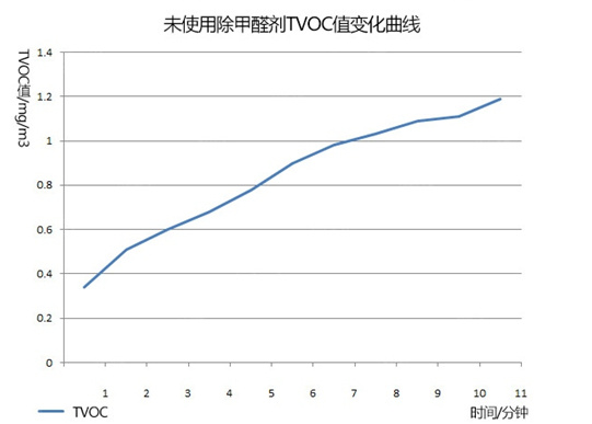 在沒有使用除甲醛劑的情況下,密閉空間中的tvoc值在10分鐘內就從0