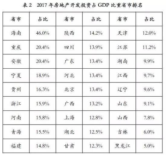 2017重庆居房地产依赖度前三 房产投资占GDP