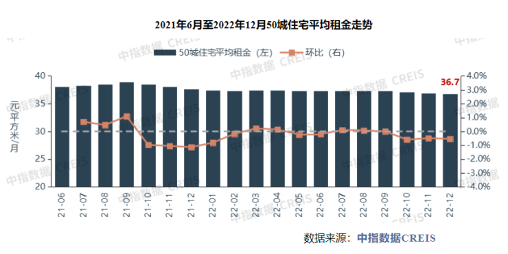 2022年50城住宅平均租金累计下跌2.5% 专家:预计今年住房租赁市场将较快增长