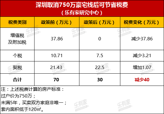 新政深圳二套房首付降至4成取消750萬豪宅線