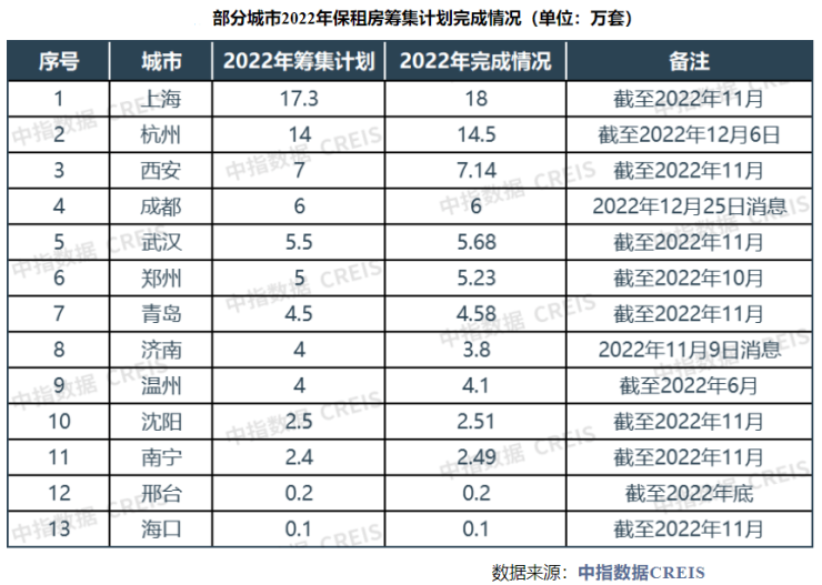 2022年50城住宅平均租金累计下跌2.5% 专家:预计今年住房租赁市场将较快增长