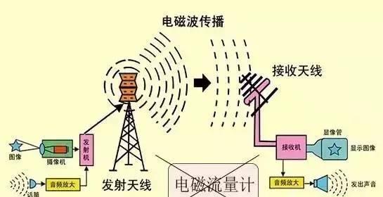 电磁流量计产生误差的常见8大原因,你观察过了吗?