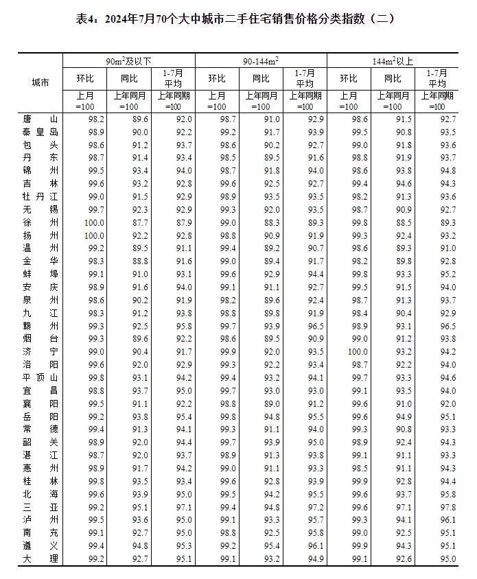 7月份商品住宅售价环比下降,一线城市二手房价同比降幅收窄