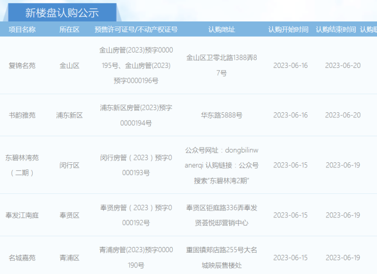上海2大楼盘推出574套房源...