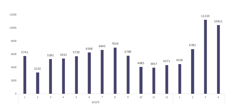 武汉二手住房市场连续2bsport体育月成交破万 4月交易量共计10411套(图2)