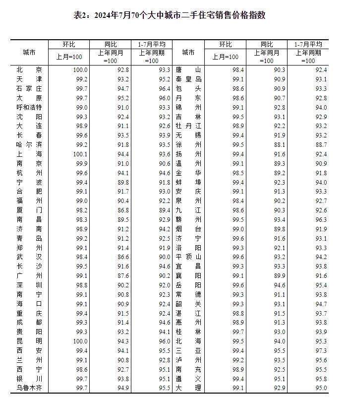 7月份商品住宅售价环比下降,一线城市二手房价同比降幅收窄