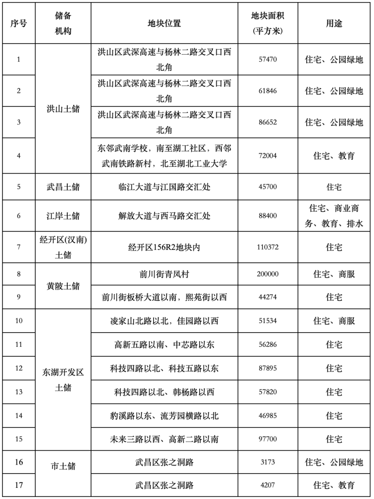 武汉市第三批供地清单推出17宗地块土地总面积约11723公顷