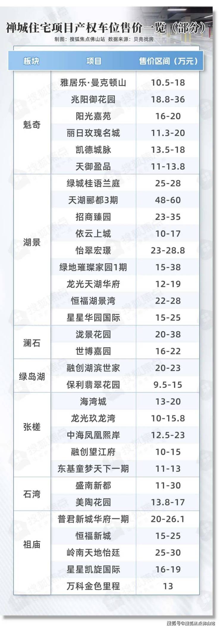 惊呆!佛山小区车位最高60万/个!还有1元车位?-佛山搜狐焦点