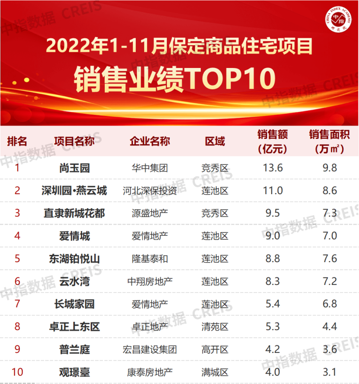 2022年1-11月保定房地产企业销售业绩TOP10