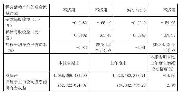 中原金茂商业REIT中期支出约3783.82万元 长沙览秀城销售额约3.9亿元