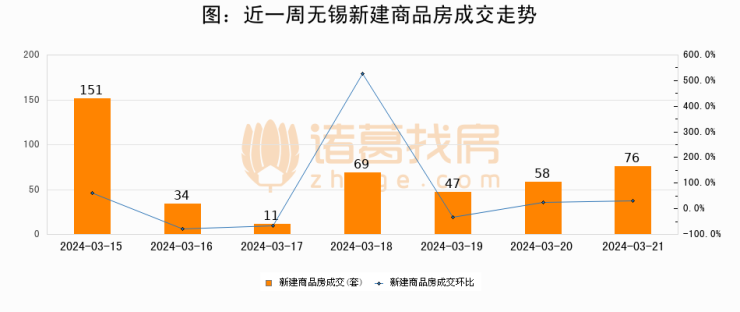 无锡成交日报03月21日新房成交76套二手房198套涨价房源150套