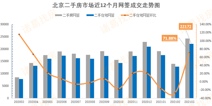 3月楼市“小阳春” 北京二手住宅网签成交涨幅逾7成!