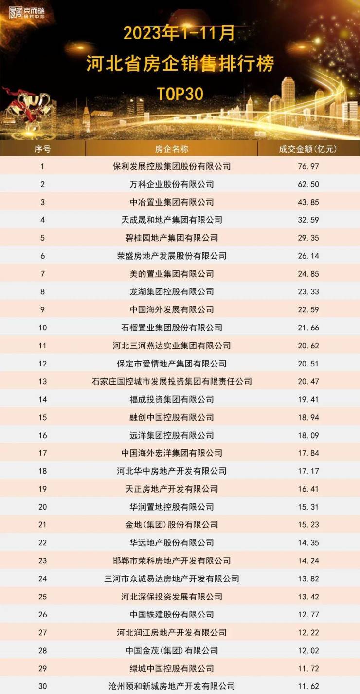 克爾瑞丨2023年111月河北省房企項目排行榜