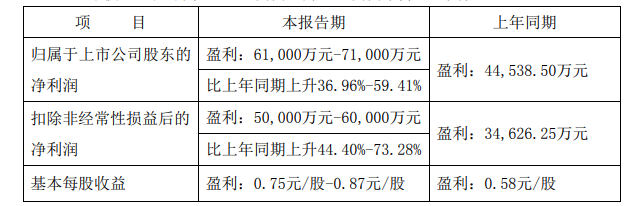 兔宝宝:预计2023年度净利润为6.1亿元
