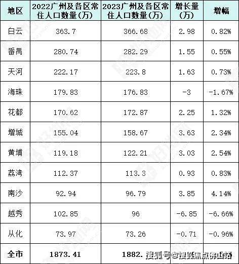 2024年增城人口_广州公布最新人口数据!人口最多的区是→