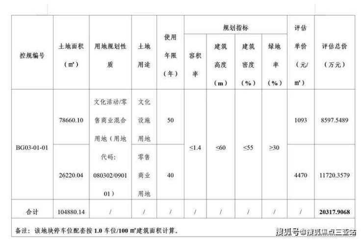 该宗地概况及规划指标等情况详见下表:2023年9月29日,三亚市人民政府