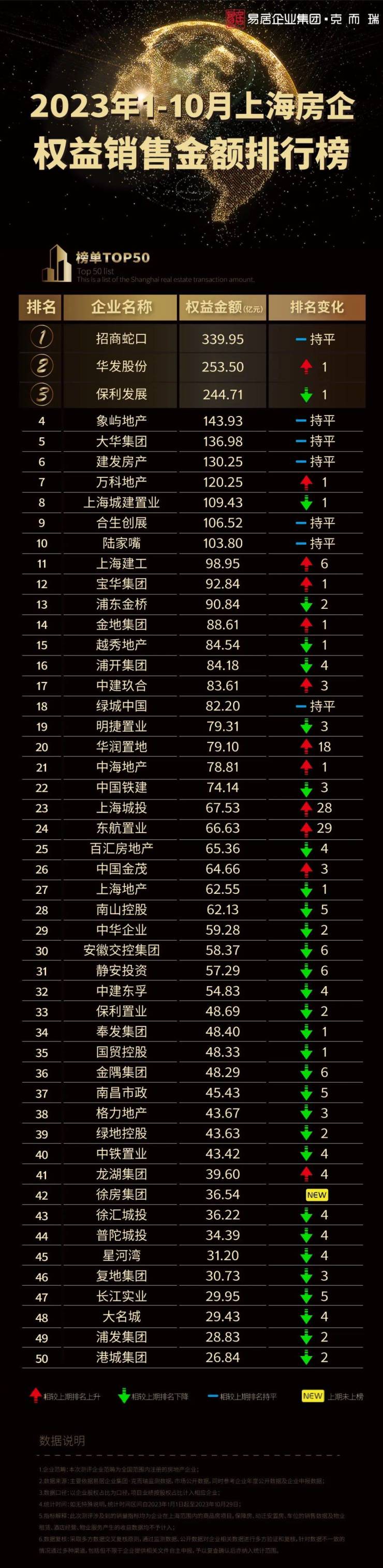 上海企业排行榜_2023上海服务业企业100强排行榜(附完整榜单)