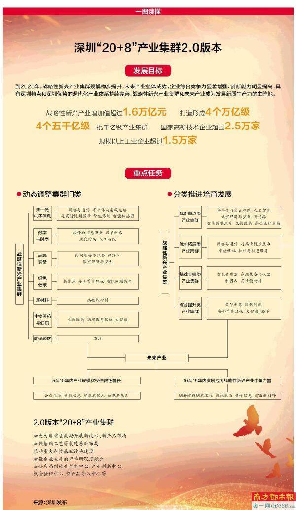 深圳"20 8"产业集群上线2.0版本 新增低空经济 升格单列人工智能-深圳