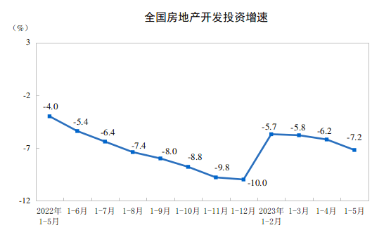 前5个月全国商品房销售额近5万亿元 激活购房需求带动开发投资