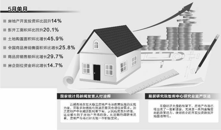 房地产市场现积极变化,多指标单月环比回升