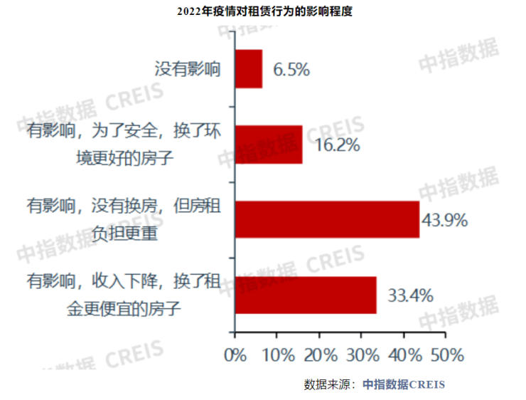 2022年50城住宅平均租金累计下跌2.5% 专家:预计今年住房租赁市场将较快增长