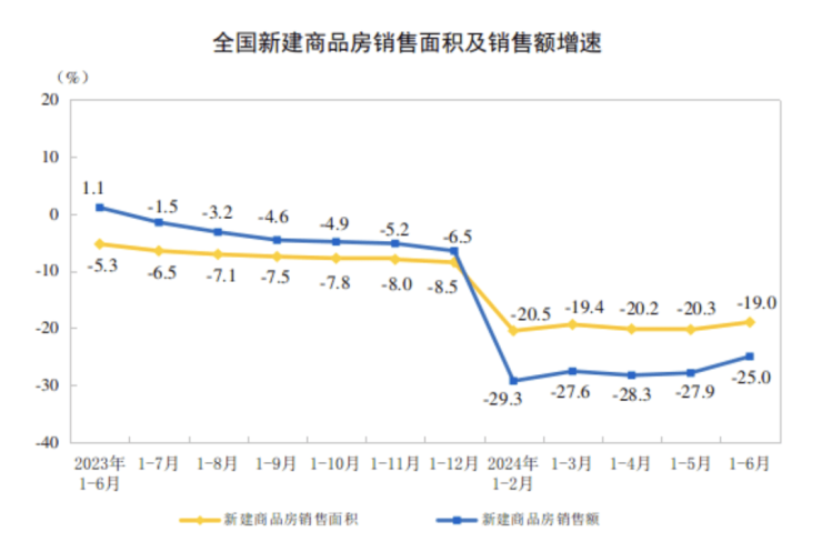 上半年全国新建商品房销售面积4.8亿平方米,重点城市市场情绪明显提升