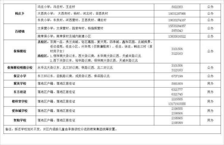 2024年莲池区中小学划片范围和义务教育学校招生简章发布!