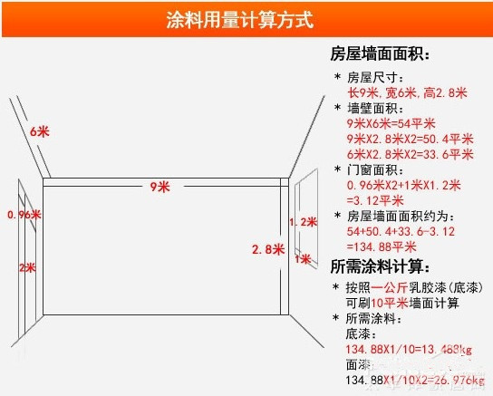 牆面塗料的用量,一般根據一公斤的乳膠漆(或底漆)可刷10平米牆面來