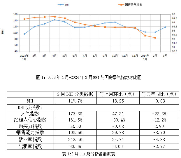 全国建材家卖场BHI迎“小阳春”快速上涨 3月销售额为1196.88亿元
