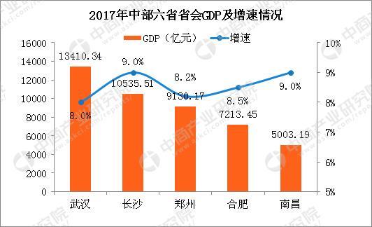 武汉gdp2017_2017年武汉GDP总量13410亿比长沙多2875亿