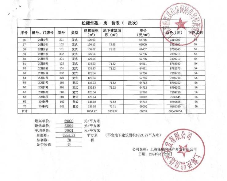 /月存款证明：首套128万，二套204万开盘日期：2024年3月12日「一房一价表」松江华发·海上都