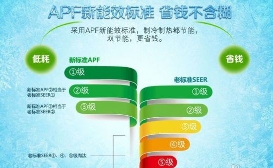 空調的能效是什麼意思 如何按能效等級選擇空調