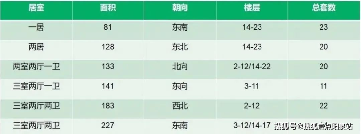 70在售產品信息在售面積:81平米到227平米戶型格局:一居室到四居室在