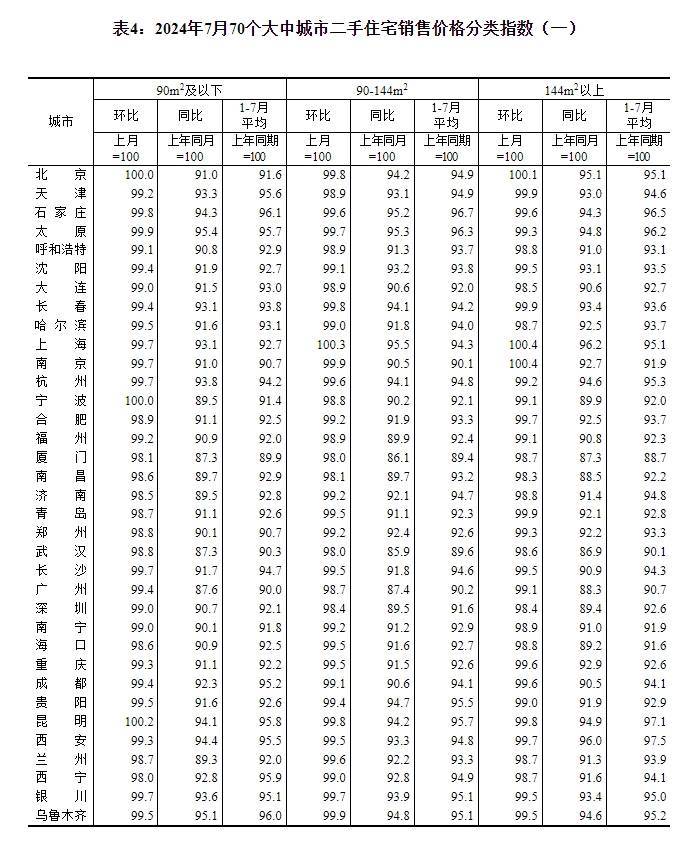 7月份商品住宅售价环比下降,一线城市二手房价同比降幅收窄