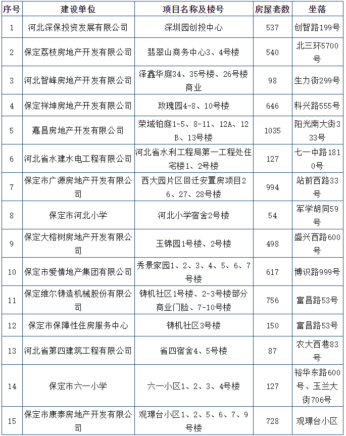 搜狐焦点网2022年11月保定房地产市场运行报告