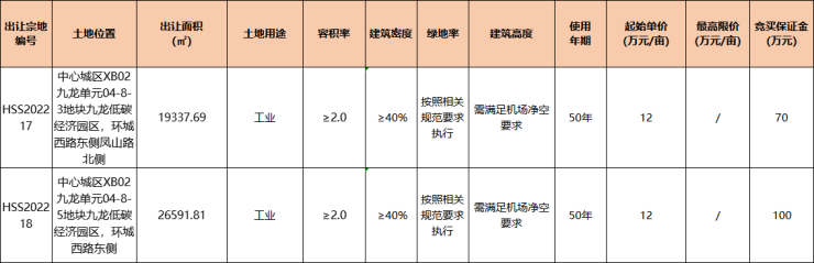 黄山中心城区2宗工业用地挂牌出让出让总面积6889亩