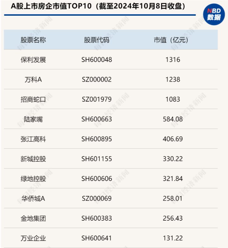 时隔半年,头部房企保万招市值重回千亿元规模