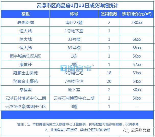 每日房價丨1.12雲浮樓盤成交價格明細