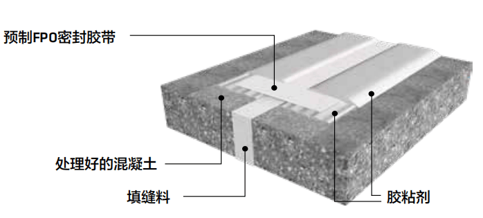 《面向“好房子”建设好材料选用指南》围护结构材料专篇——环氧胶粘改性聚烯烃(FPO)密封止水带系统