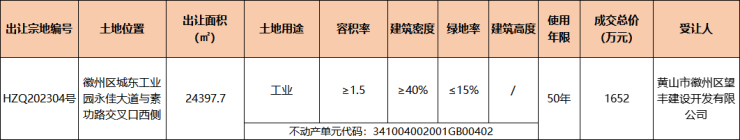 徽州区1宗工业用地成功出让