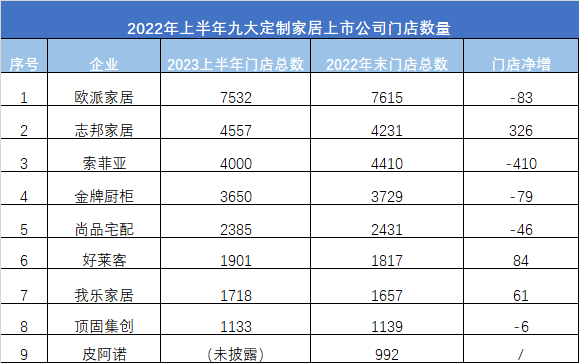 上市定制家居企业门店合计26876家!扩张之路缓行,店态迭代不止…