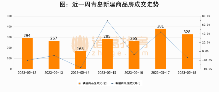 【青岛成交日报】05月18日新房成交328套、二手房273套;涨价房源8bsport体育2套(图1)