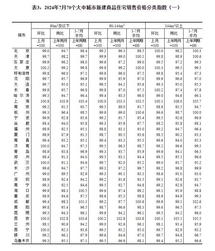 7月份商品住宅售价环比下降,一线城市二手房价同比降幅收窄