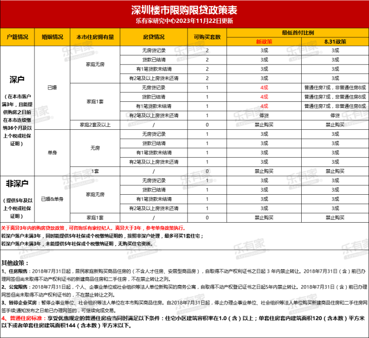 新政深圳二套房首付降至4成取消750萬豪宅線