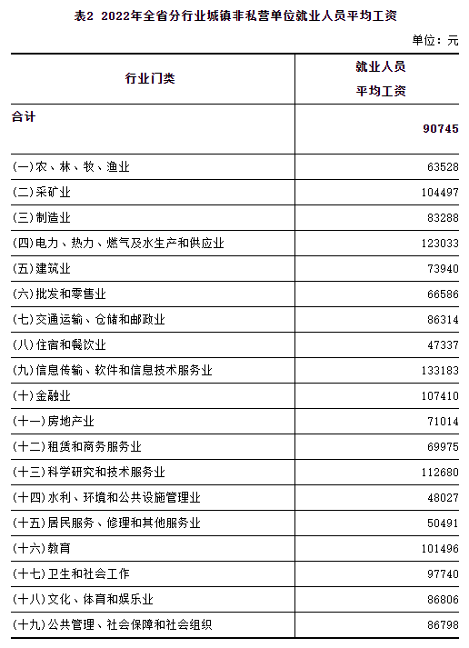 2022年河北省城镇单位就业人员平均工资公布