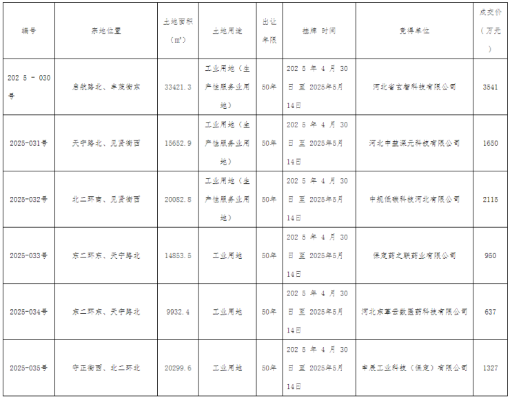公告丨保定主城区6宗工业用地成功出让成交总价10220万元