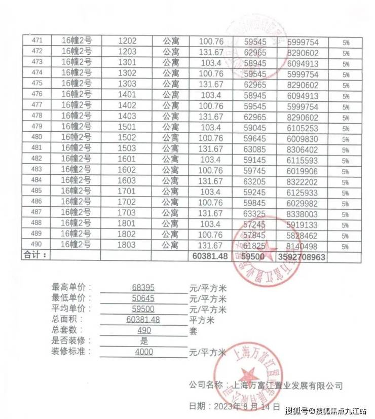 /月存款证明：首套180万，二套400万开盘日期：2023年9月25日项目一房一价表作为上海万科20