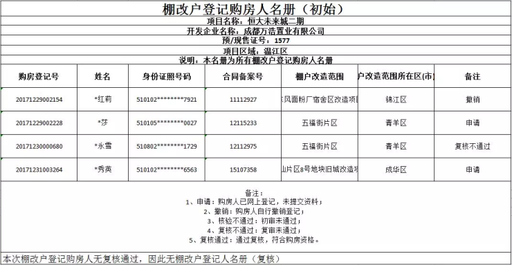 恒大未来城发布初审过名单 共2941组通过复核