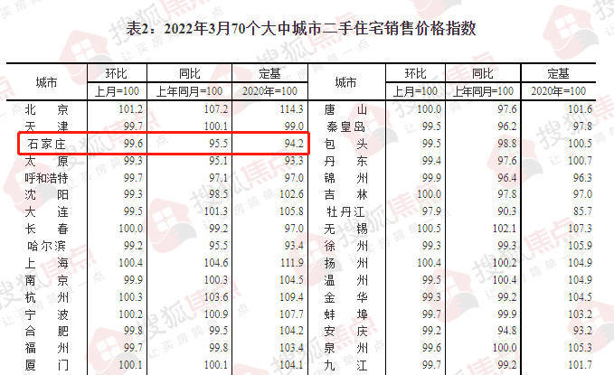 統計局3月石家莊新房價格環比上漲03二手房價同比環比雙降